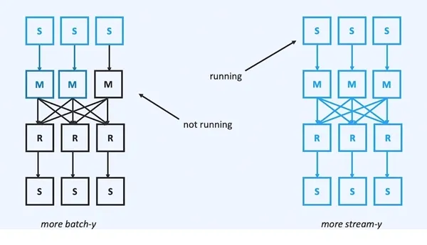 Batch and Streaming: Two sides of the same coin