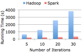 非常经典的Hadoop vs Spark性能对比图